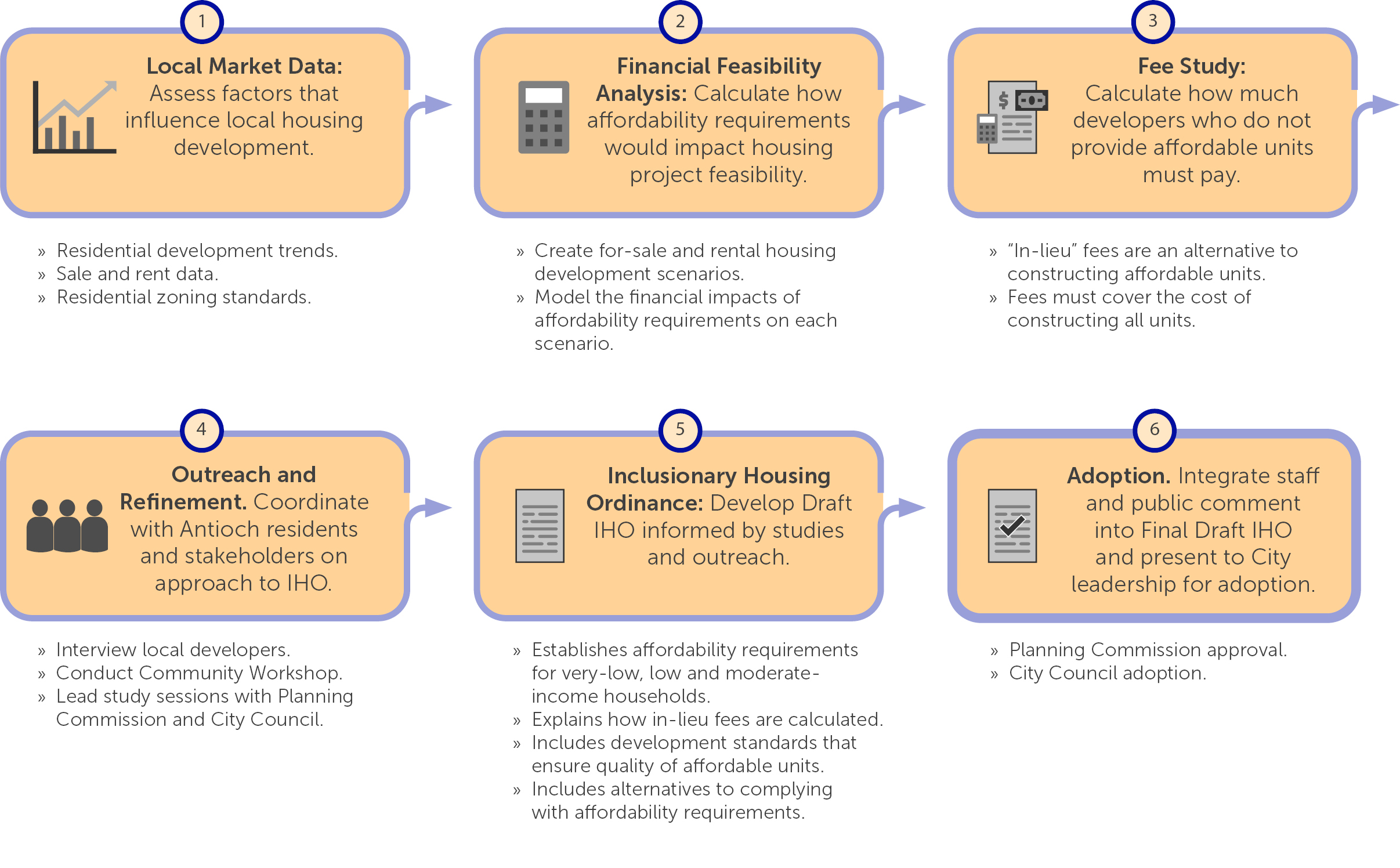 Antioch Inclusionary Housing Ordinance Process Flowchart